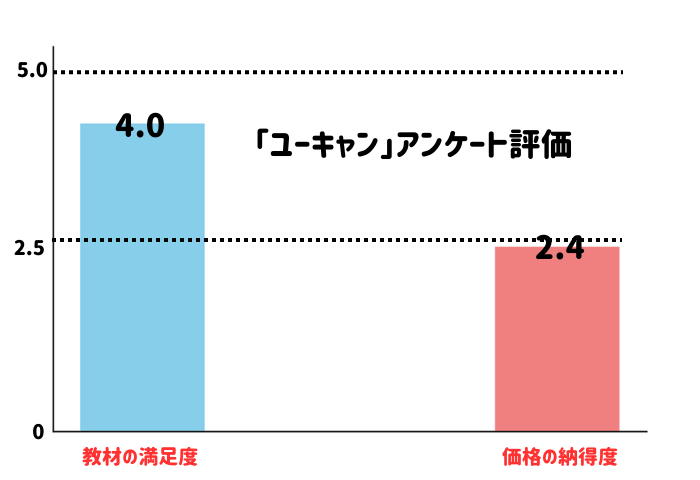 「ユーキャン」著者がクラウドワークスで2025年5月2日独自調査したアンケート結果に基づく棒グラフ 教材満足度4 価格納得度2.4 5点満点 教材満足度は高め 価格が高いと不満 なのがわかる