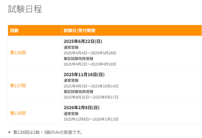 ■ 第136回(2025年6月22日・日曜日)
【通常受験】
受付期間:2025年4月4日〜2025年5月20日
【筆記試験免除受験】
受付期間:2025年4月2日〜2025年4月10日
■ 第137回(2025年11月16日・日曜日)
【通常受験】
受付期間:2025年9月3日〜2025年10月14日
【筆記試験免除受験】
受付期間:2025年8月25日〜2025年9月17日
■ 第138回(2026年2月8日・日曜日)
【通常受験】
受付期間:2025年12月8日〜2026年1月13日
※第138回は「2級・3級のみ」の実施です。