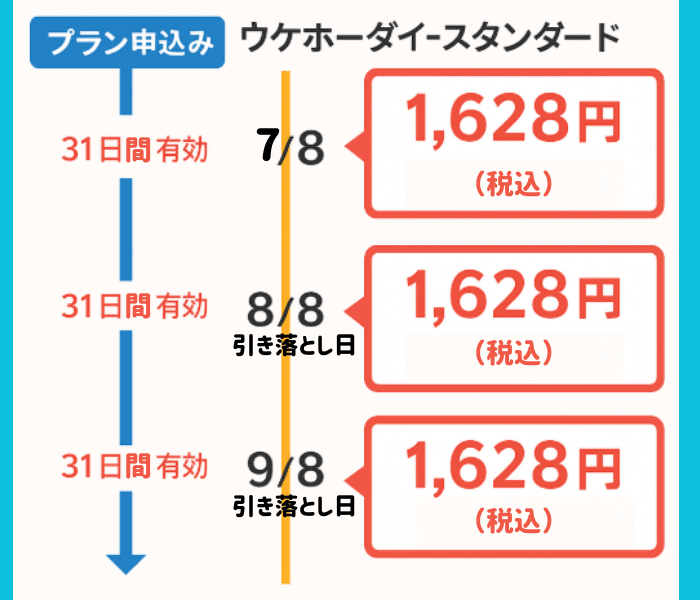イラスト
例として、2025年7月8日に「オンスク.JP」ウケホーダイ月額プラン（スタンダード）を契約した場合を考えてみましょう。

契約日当日から1ヵ月間が有効期間となり、初回の有効期間は7月8日～8月7日です。
次回の引き落としは、8月8日に行われます。金額は税込1,628円です。

その後も同様に、

8月8日～9月7日が次の有効期間で、引き落としは9月8日、

9月8日～10月8日がその次の有効期間で、引き落としは10月9日、

というように、契約日から31日ごとのサイクルで自動的に更新・課金されていきます。

このように「オンスク.JP」では、契約日を起点とした31日ごとの更新スケジュールになっており、月末や月初にかかわらず、ユーザーごとに異なる引き落としサイクルになります。