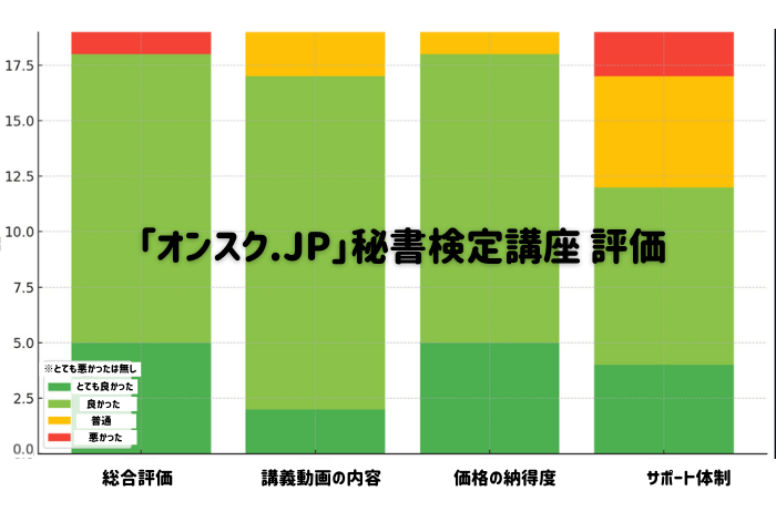 アンケート調査結果のグラフ画像 アンケート回答者19名の評価まとめ(5段階評価) ■ 通信講座の総合評価 「とても良かった」…5人 「良かった」…13人 「普通」…0人 「悪かった」…1人 ➡️ 約95%が満足(「とても良かった」+「良かった」) ■ 講義動画の内容 「とても良かった」…2人 「良かった」…15人 「普通」…2人 「悪かった」…0人 ➡️ 約89%が満足 ■ 価格の納得度 「とても良かった」…5人 「良かった」…13人 「普通」…1人 「悪かった」…0人 ➡️ 満足度は驚異の約95% ■ サポート体制(質問・添削など) 「とても良かった」…4人 「良かった」…8人 「普通」…5人 「悪かった」…2人 ➡️ 満足(「とても良かった」「良かった」)は約63%、普通以下が約37%