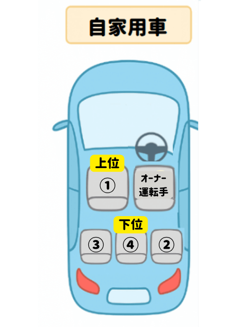 自家用車の車内の席次順のイラスト ①最上位席 ② ③ ④最下位席 自家用車（オーナードライバー）の場合は、オーナー（運転手）の隣が最上位席