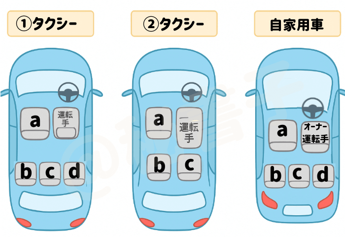 車の席次(上位から下位) ①タクシー 運転席abcd ②タクシー 運転席abc 自家用車 運転席abcd 3台の車で席次をアルファベットで区別している