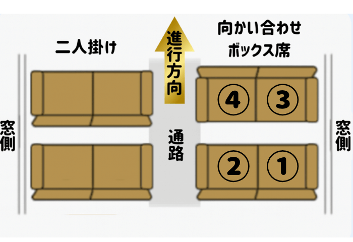列車四人掛け向かい合わせボックス席の場合の席次順イラスト 進行方向窓側が上位一位 進行方向通路側が二位 反対方向窓側が三位 反対方向通路側が最下位四位