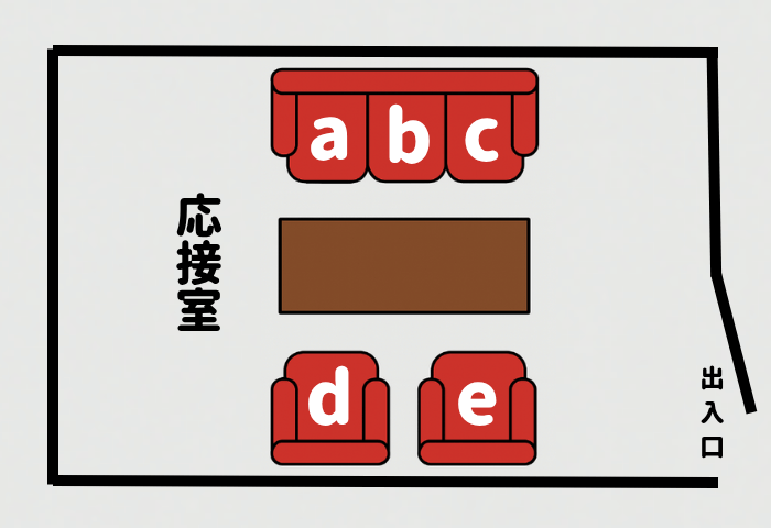 応接室の席次のイラスト 手前に一人がけソファ×2(de) 奥に三人がけソファ×1(abc)